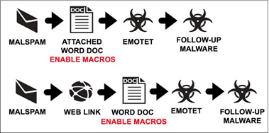 How does Emotet spread